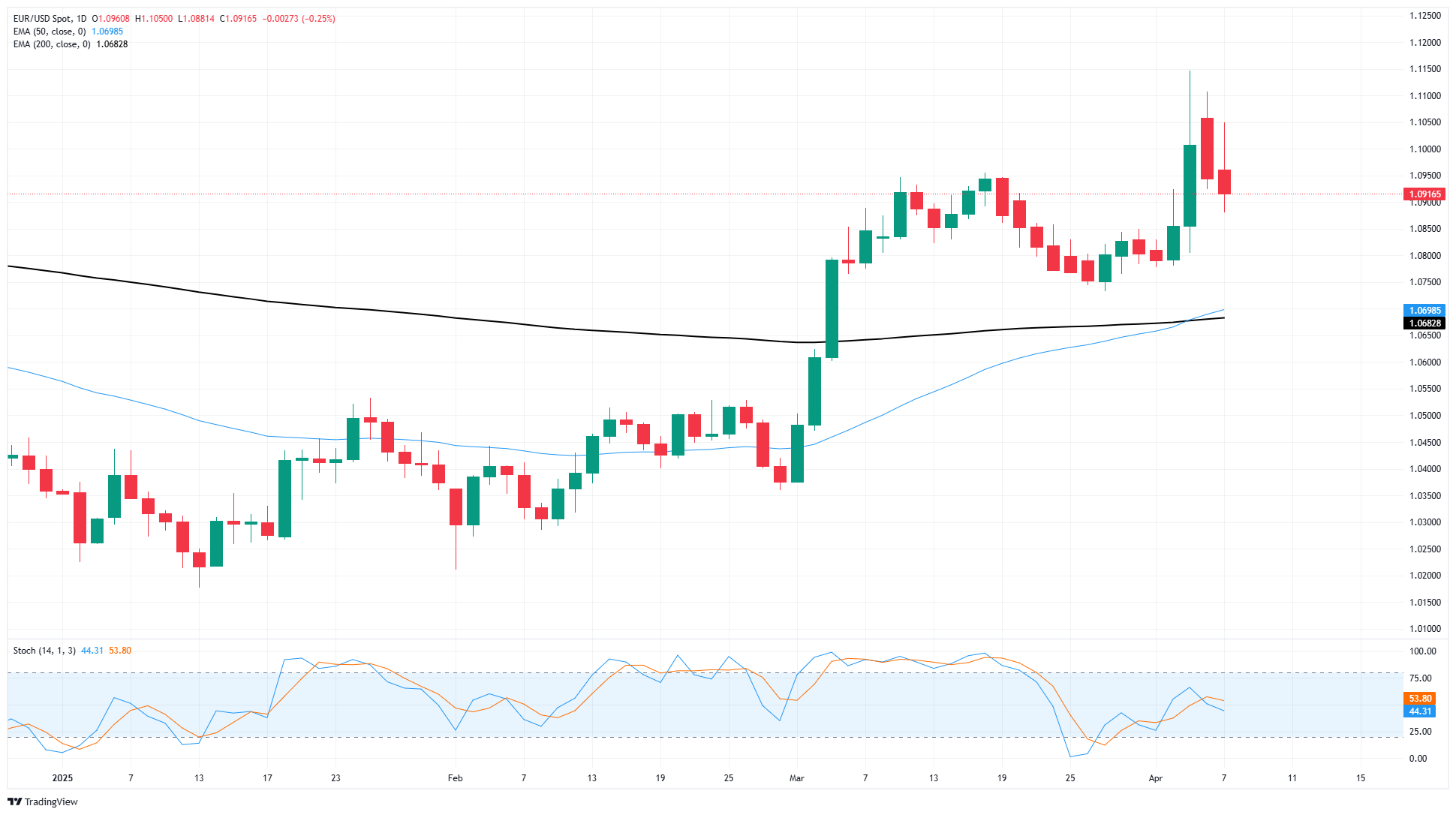 EUR/USD continues to pare brief tariff gains