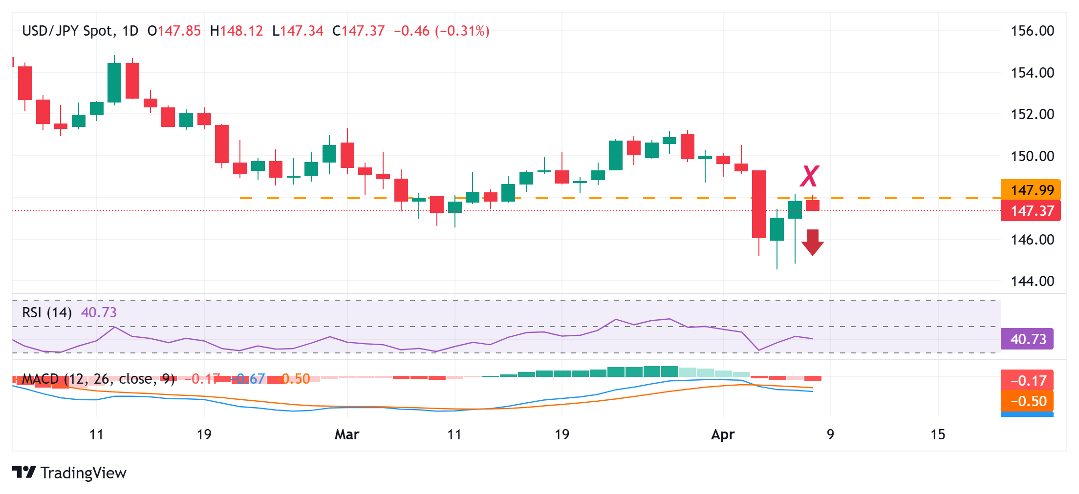 Japanese Yen trades with positive bias against USD; seems poised to appreciate further