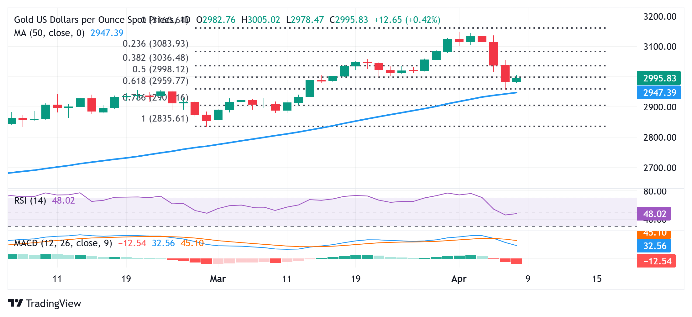 Gold price moves away from multi-week low set on Monday; climbs to $3,000 mark