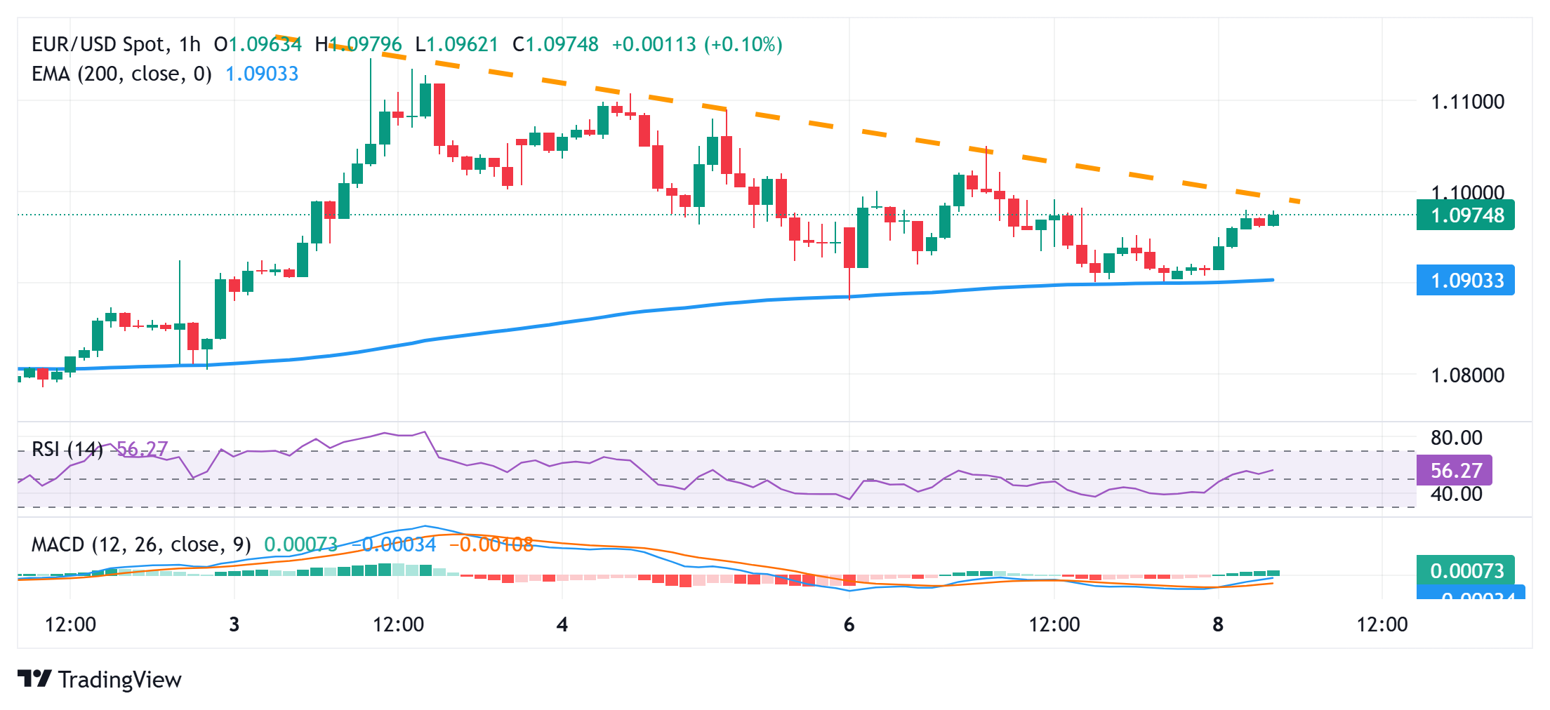 EUR/USD Price Forecast: Bulls have the upper hand while above 1.0900, 200-period EMA on H4