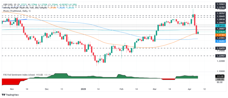 GBP/USD rebounds as Trump, Bessent stoke tariff deal hopes