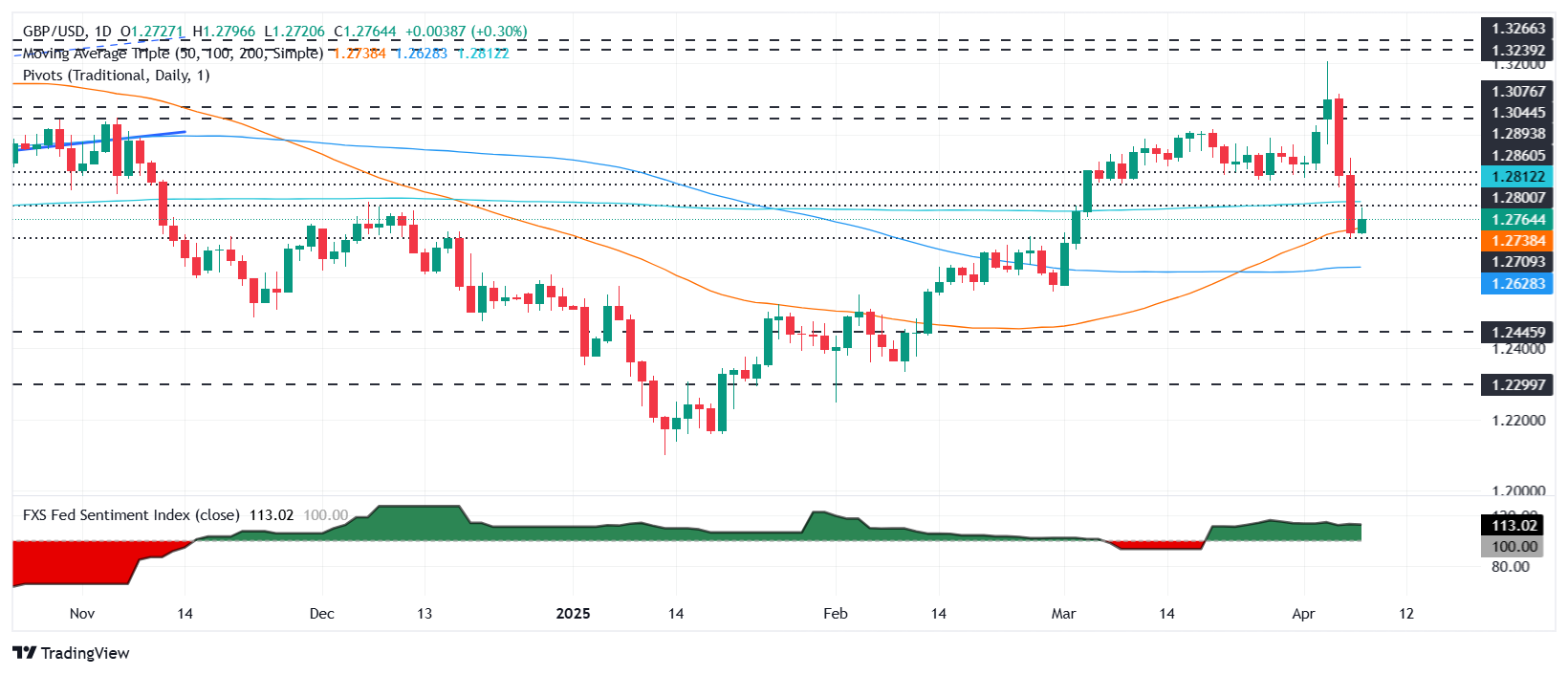 GBP/USD rebounds as Trump, Bessent stoke tariff deal hopes