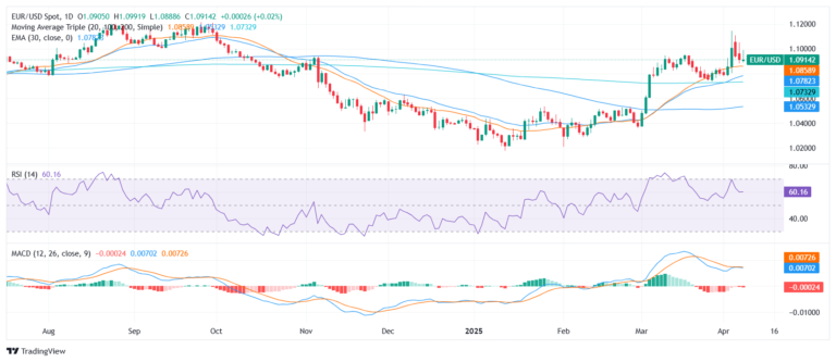 EUR/USD Price Analysis: Euro holds steady near 1.0900 amid mixed momentum signals