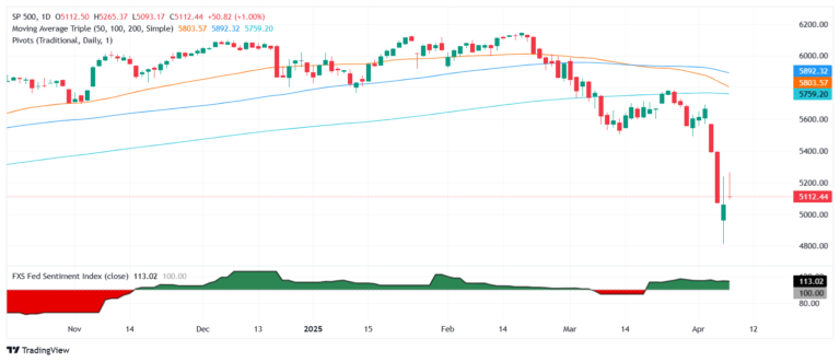 White House slaps 104% tariffs on China