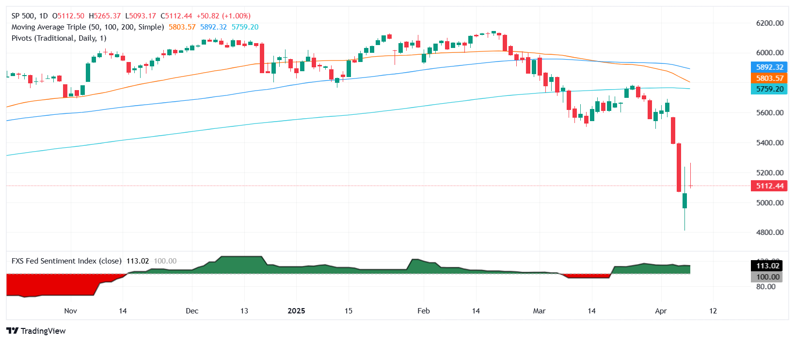 White House slaps 104% tariffs on China