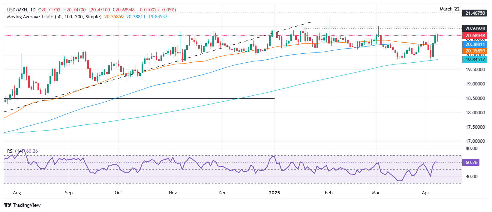 Mexican Peso weakens amid tariff concerns despite trade deal hopes
