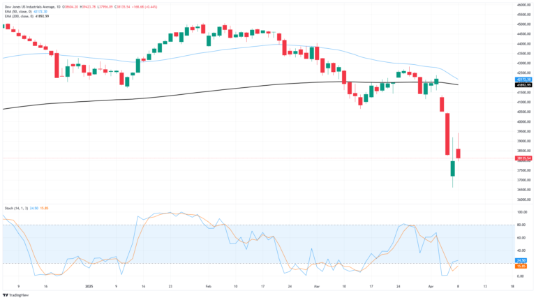 Dow Jones recovery falters as tariffs loom