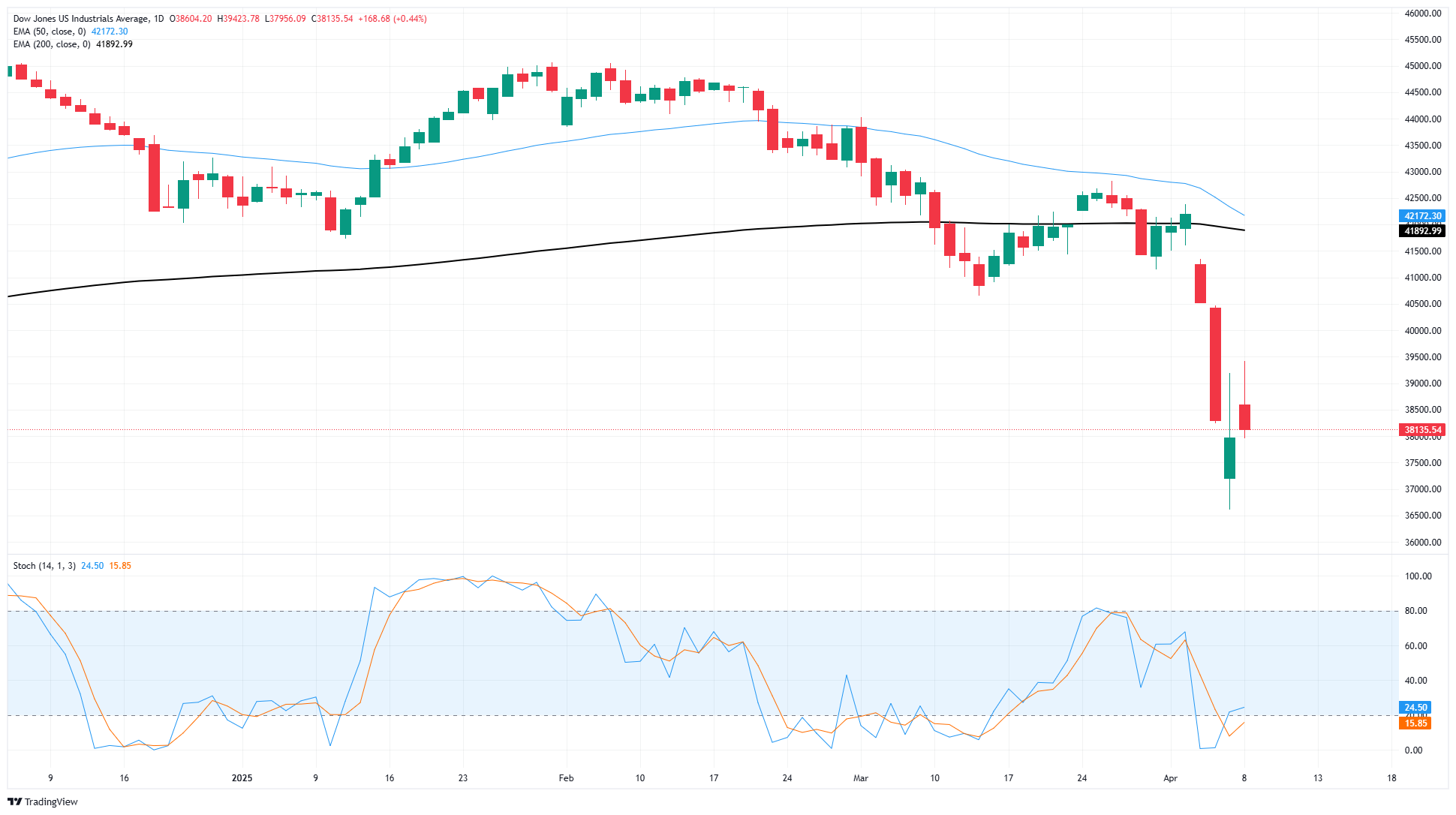 Dow Jones recovery falters as tariffs loom
