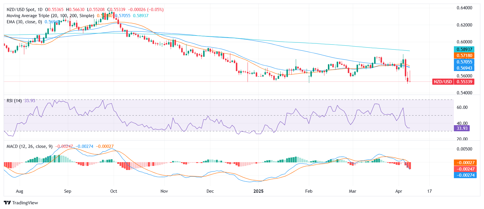 NZD/USD Price Analysis: Kiwi edges higher but bears keep control below key moving averages