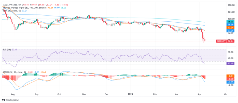 AUD/JPY Price Analysis: Aussie drops sharply toward 87.00 as bearish pressure intensifies