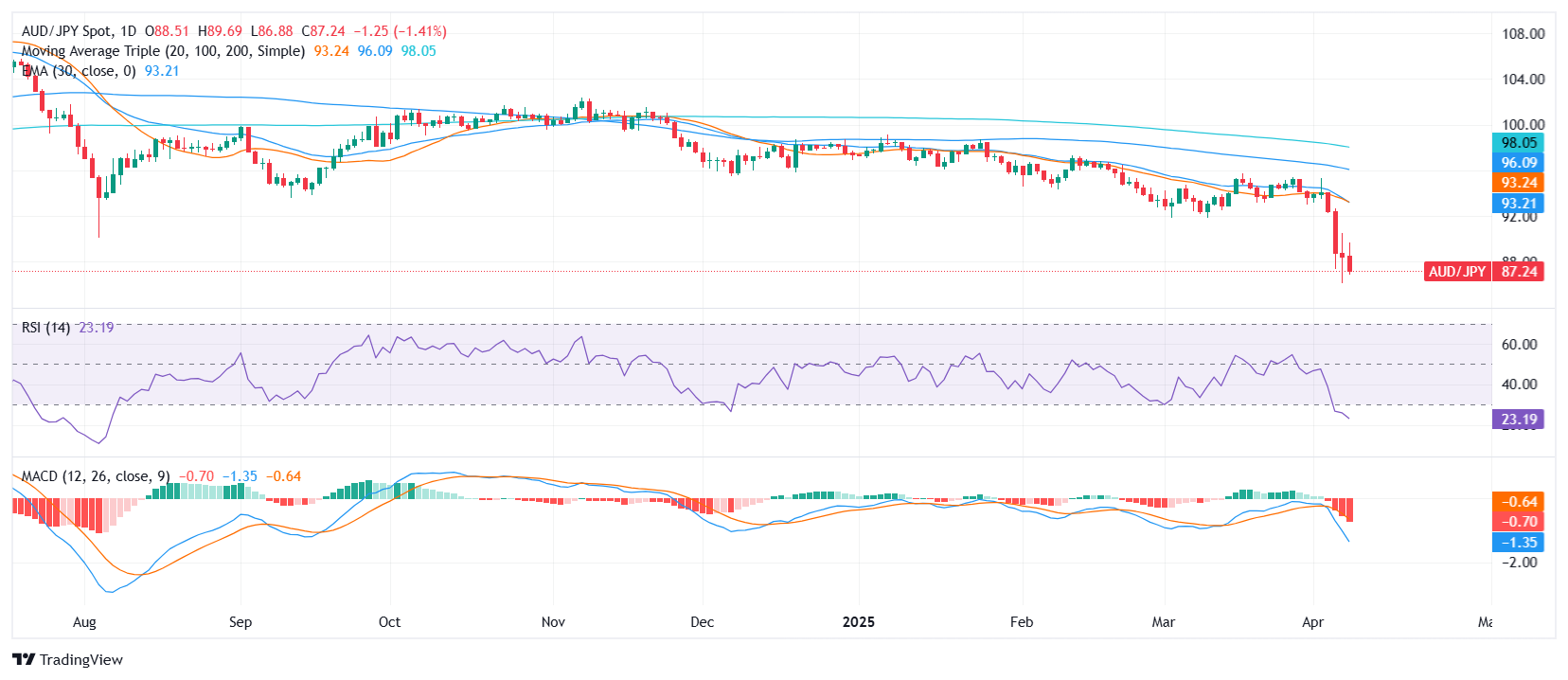 AUD/JPY Price Analysis: Aussie drops sharply toward 87.00 as bearish pressure intensifies
