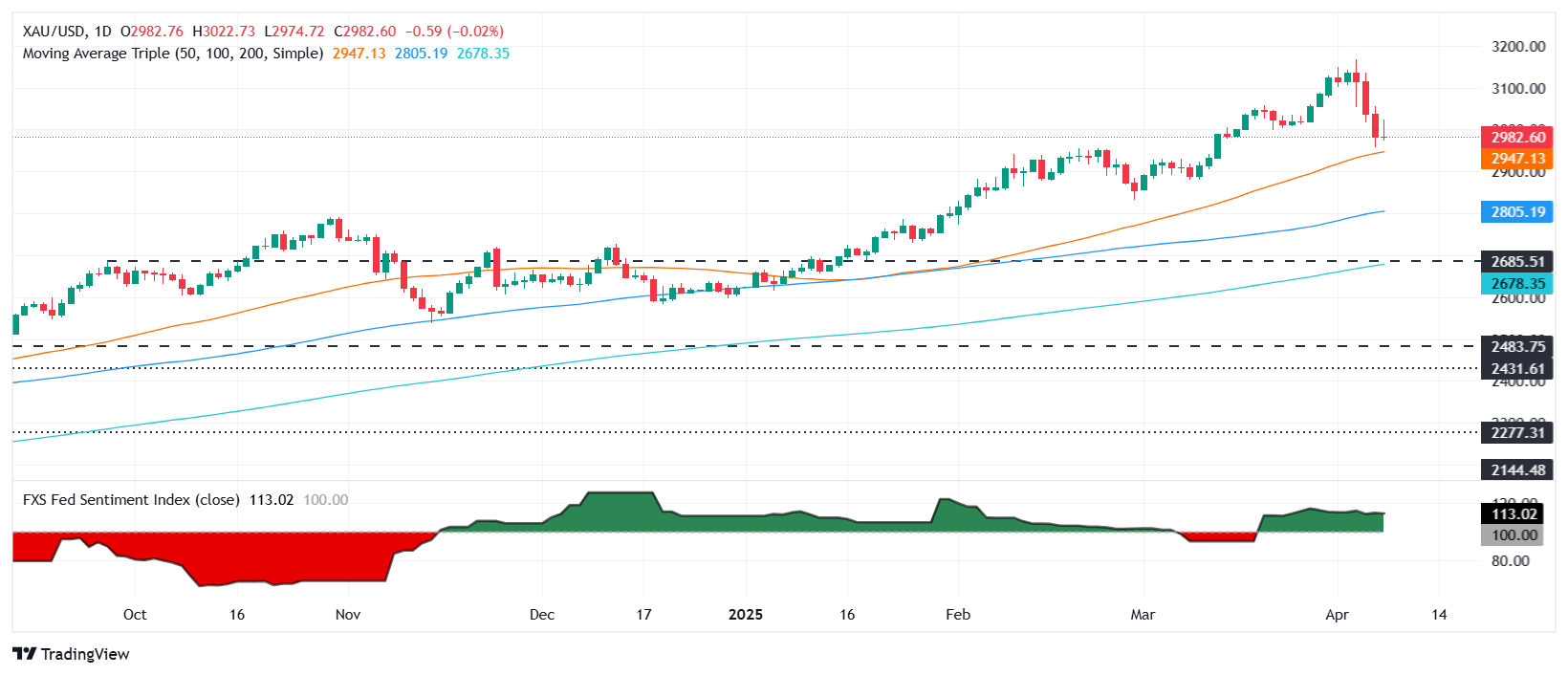 Gold struggles below $3,000 amid rising yields and tariff jitters