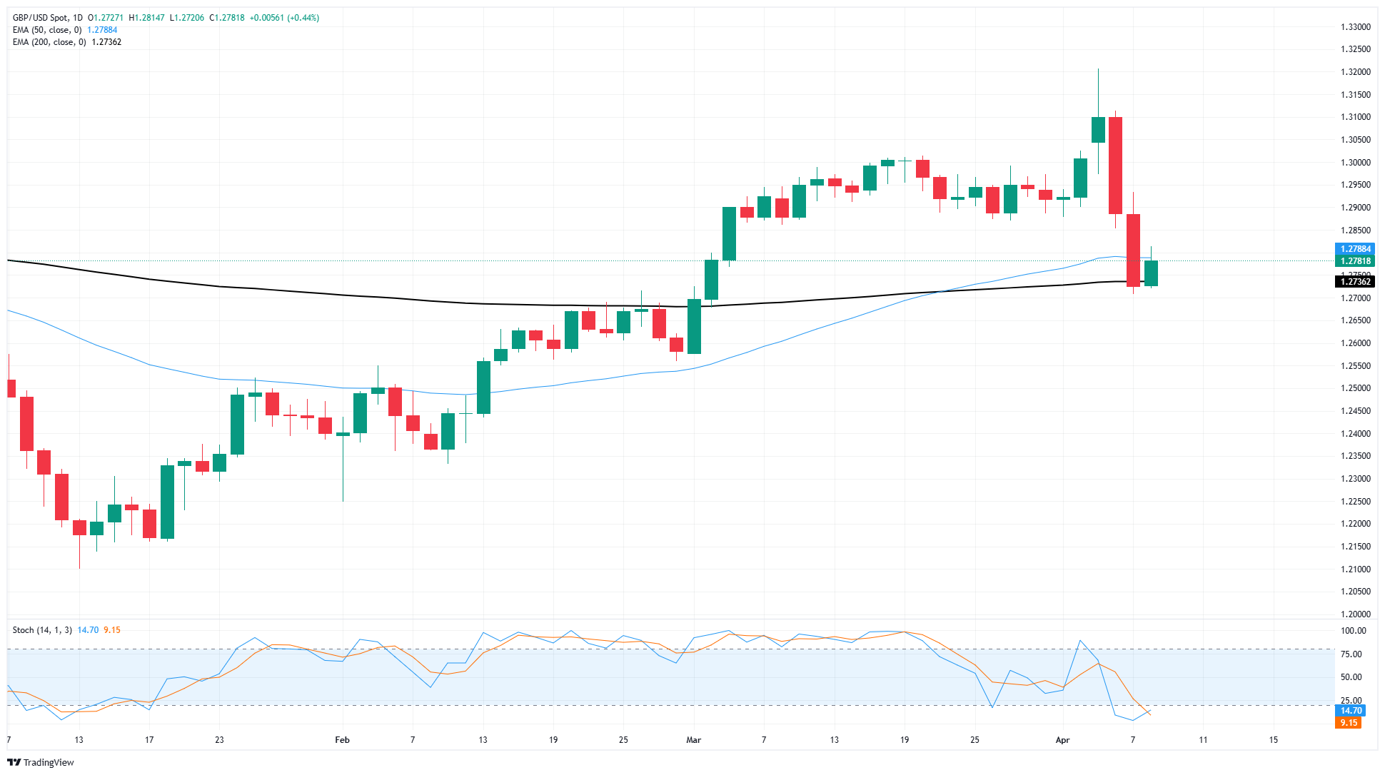 GBP/USD catches much-needed bounce from key moving average as tariffs loom