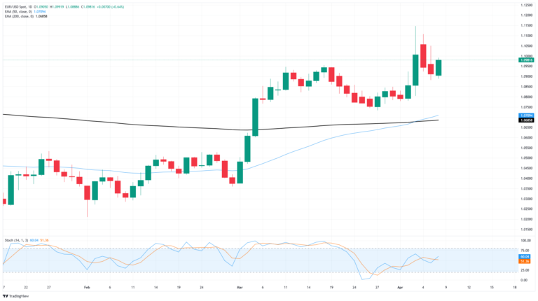 EUR/USD fights off bearish flows, but tariffs and cautionary Fed remain