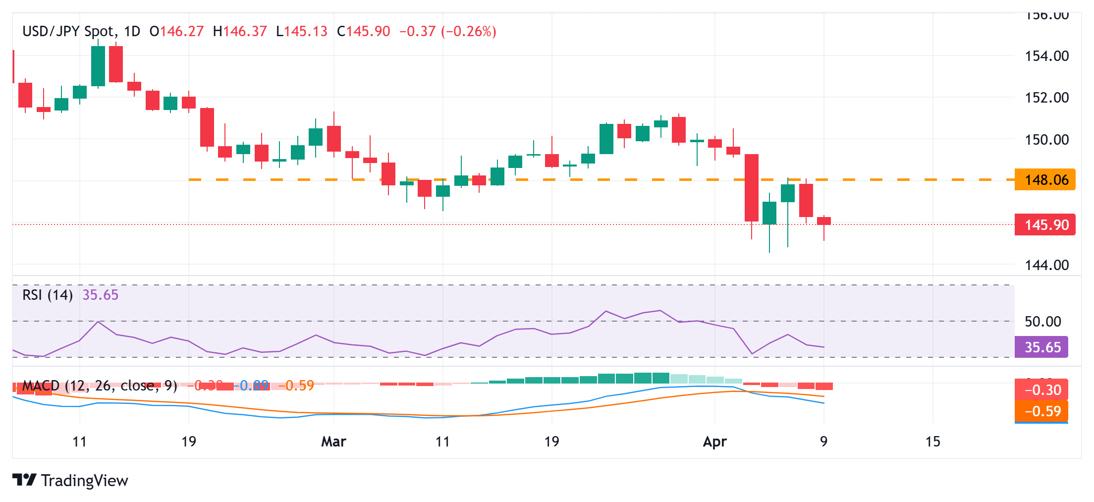 Japanese Yen strengthens further as recession fears boost safe-haven demand