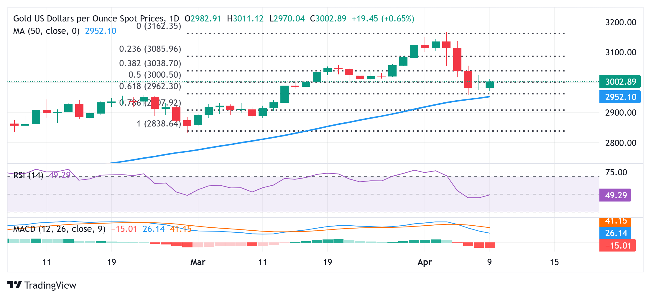 Gold price jumps back above $3,000 amid trade war threat to global growth