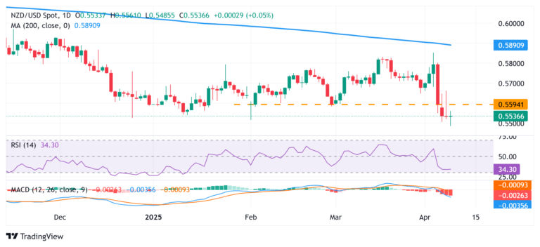 NZD/USD Price Forecast: Rebounds from sub-0.5500 levels/multi-year low; not out of the woods yet