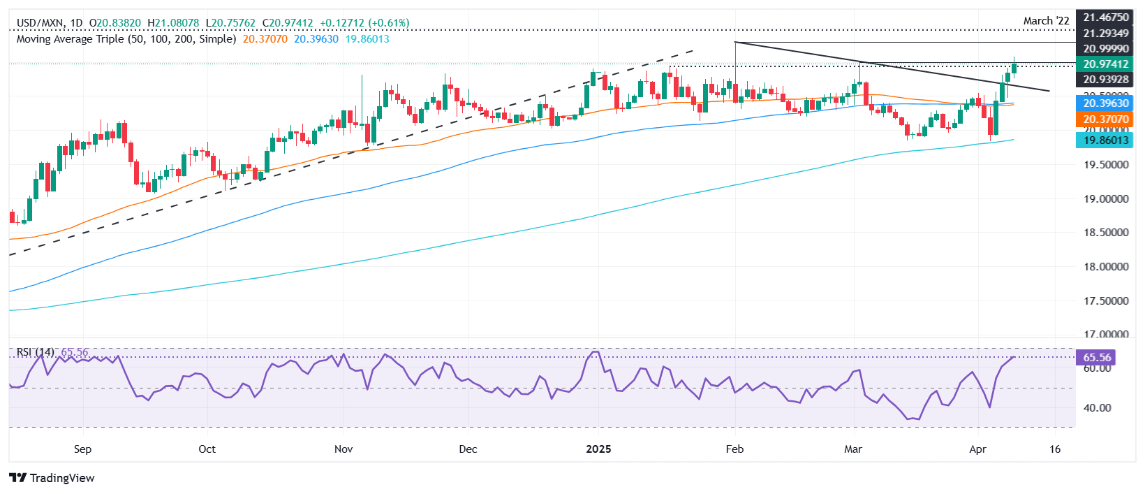 Mexican Peso plunges, hits 9-week low amid escalation of US-China trade war