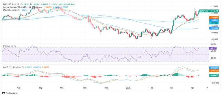 EUR/USD Price Analysis: Euro climbs toward 1.1100 as bullish bias strengthens