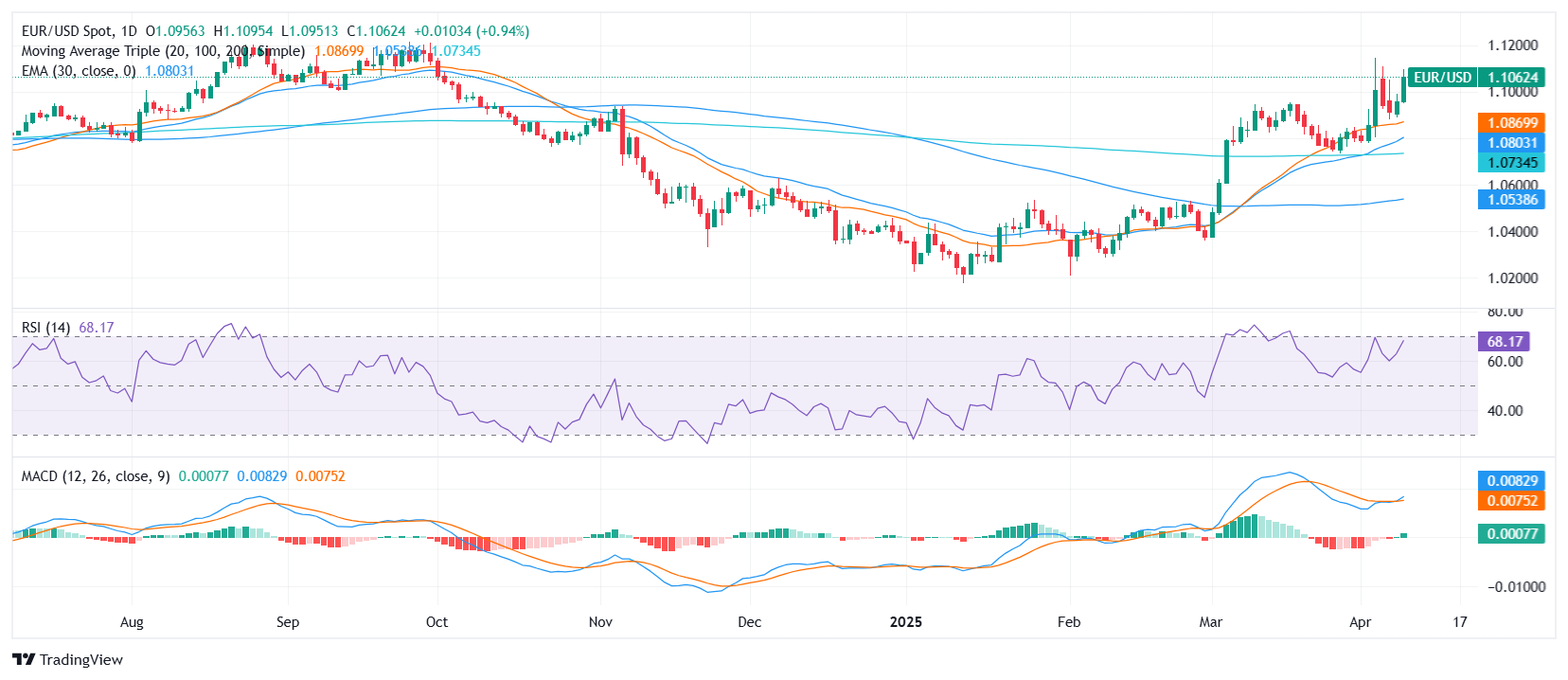 EUR/USD Price Analysis: Euro climbs toward 1.1100 as bullish bias strengthens
