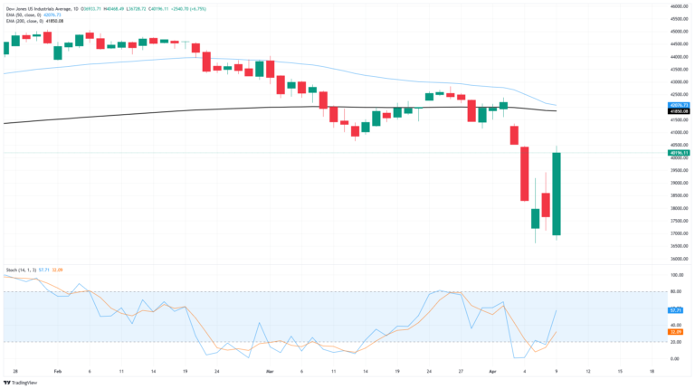 Dow Jones Industrial Average rockets higher on tariff suspension