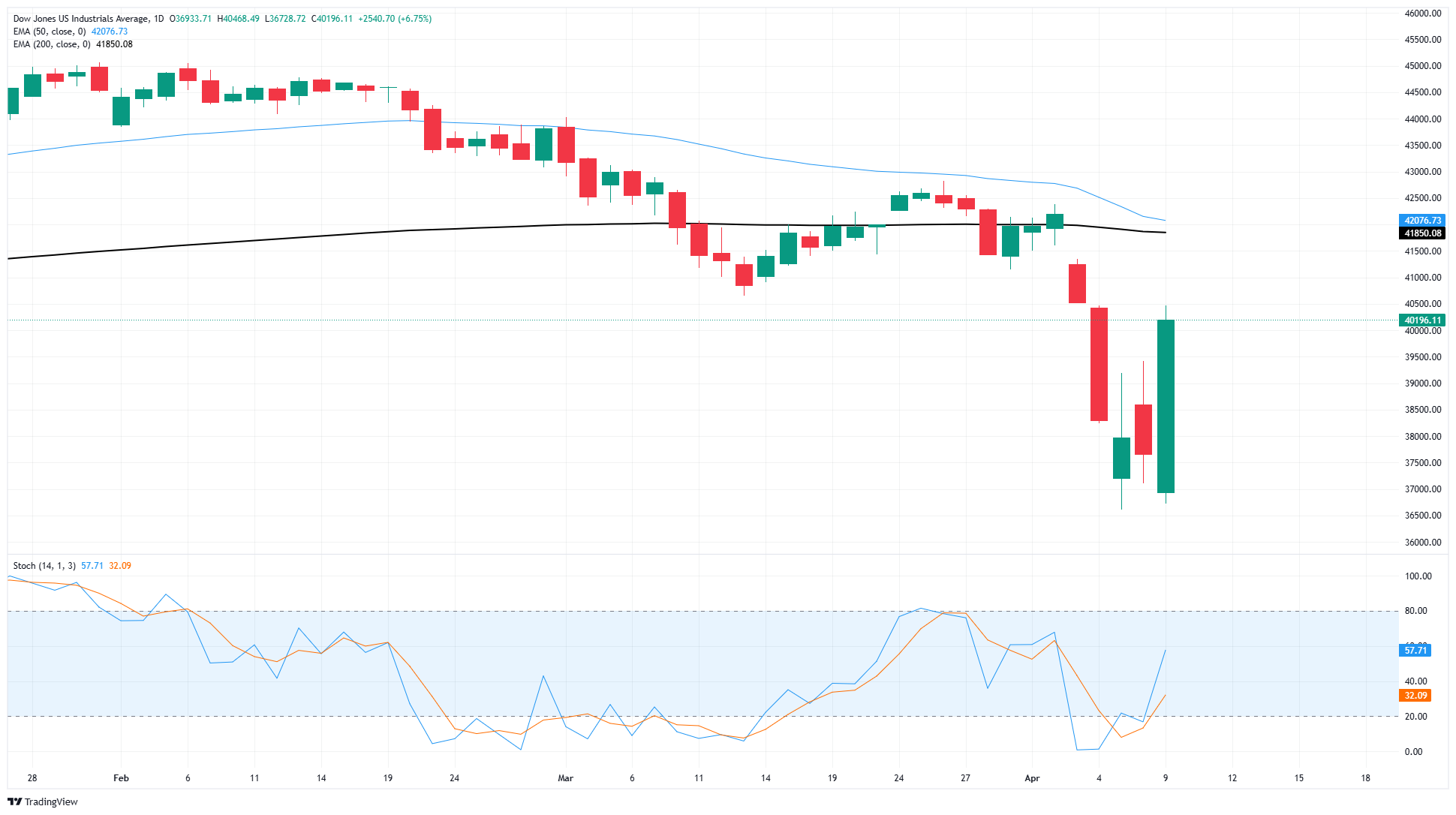 Dow Jones Industrial Average rockets higher on tariff suspension