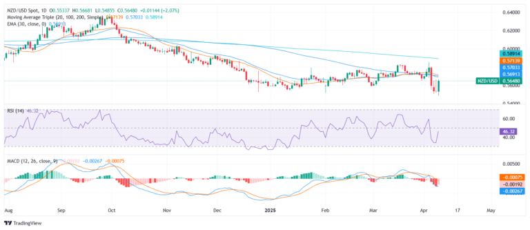 NZD/USD Price Analysis: Kiwi rallies toward 0.5700 despite persistent bearish backdrop