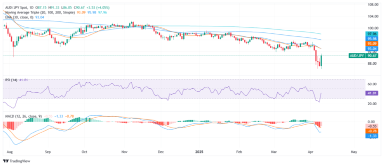 AUD/JPY Price Analysis: Cross jumps sharply but bearish signals persist