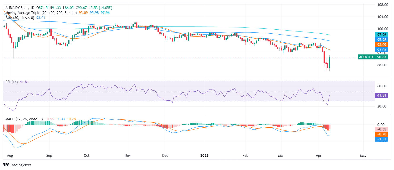 AUD/JPY Price Analysis: Cross jumps sharply but bearish signals persist