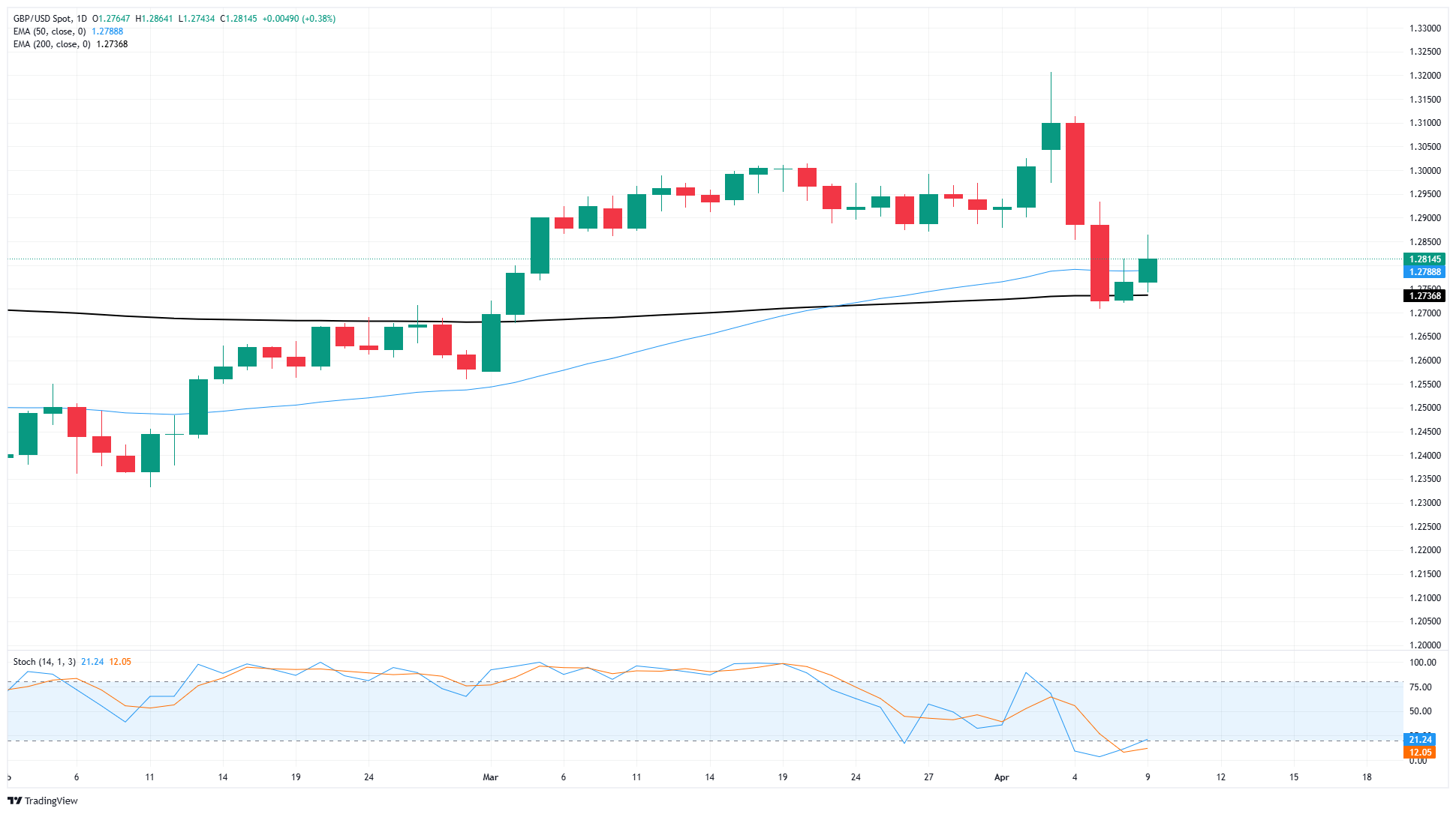 GBP/USD explores further upside as market sentiment rebounds after tariff delay