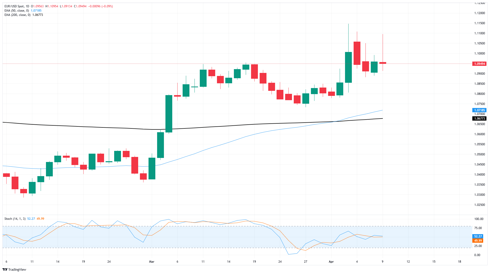 EUR/USD misses the boat on market-wide tariff relief rally
