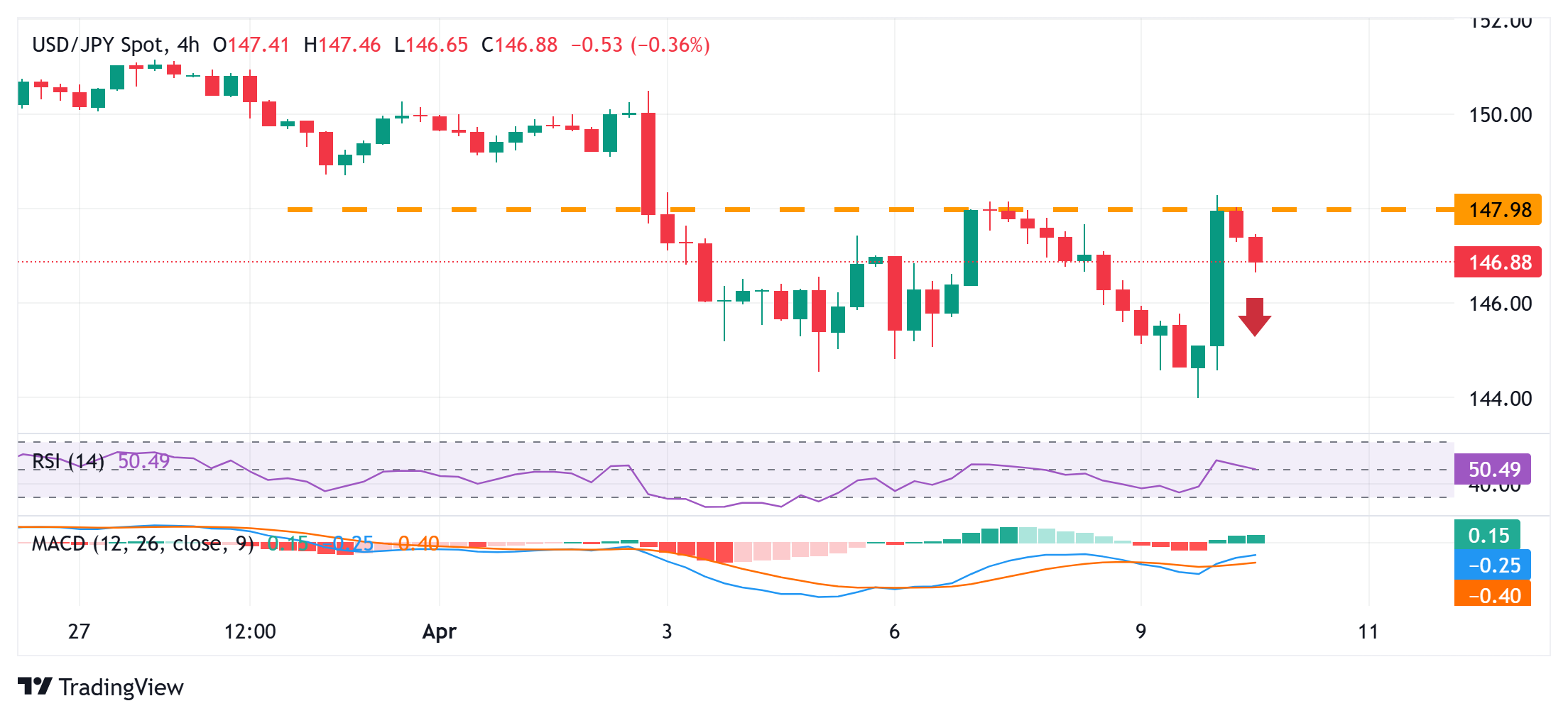 Japanese Yen strengthens in reaction to stronger PPI print from Japan