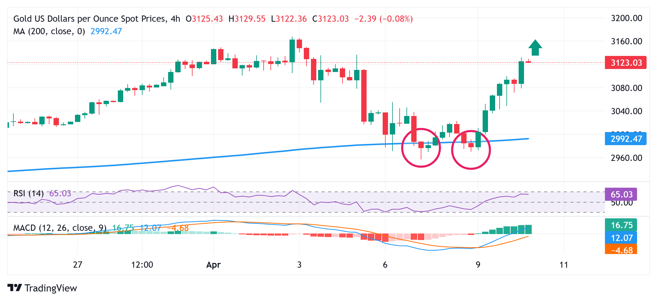 Gold price rallies further beyond $3,100, eyes all-time high amid US-China tariff war