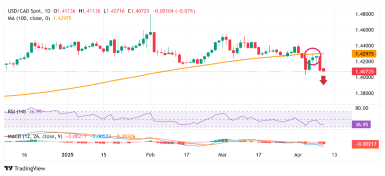 USD/CAD Price Forecast: Seems vulnerable; could test 200-day SMA near 1.4000 mark