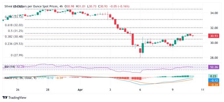 Silver Price Forecast: XAG/USD retreats from weekly top, back below $31.00 ahead of US CPI