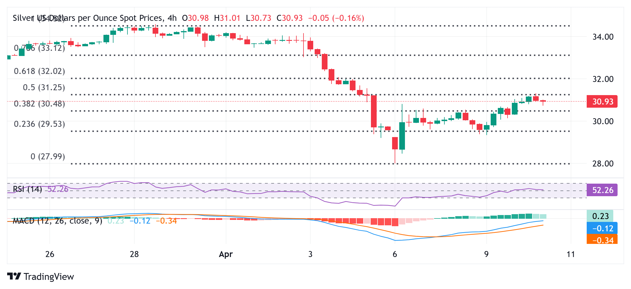 Silver Price Forecast: XAG/USD retreats from weekly top, back below $31.00 ahead of US CPI