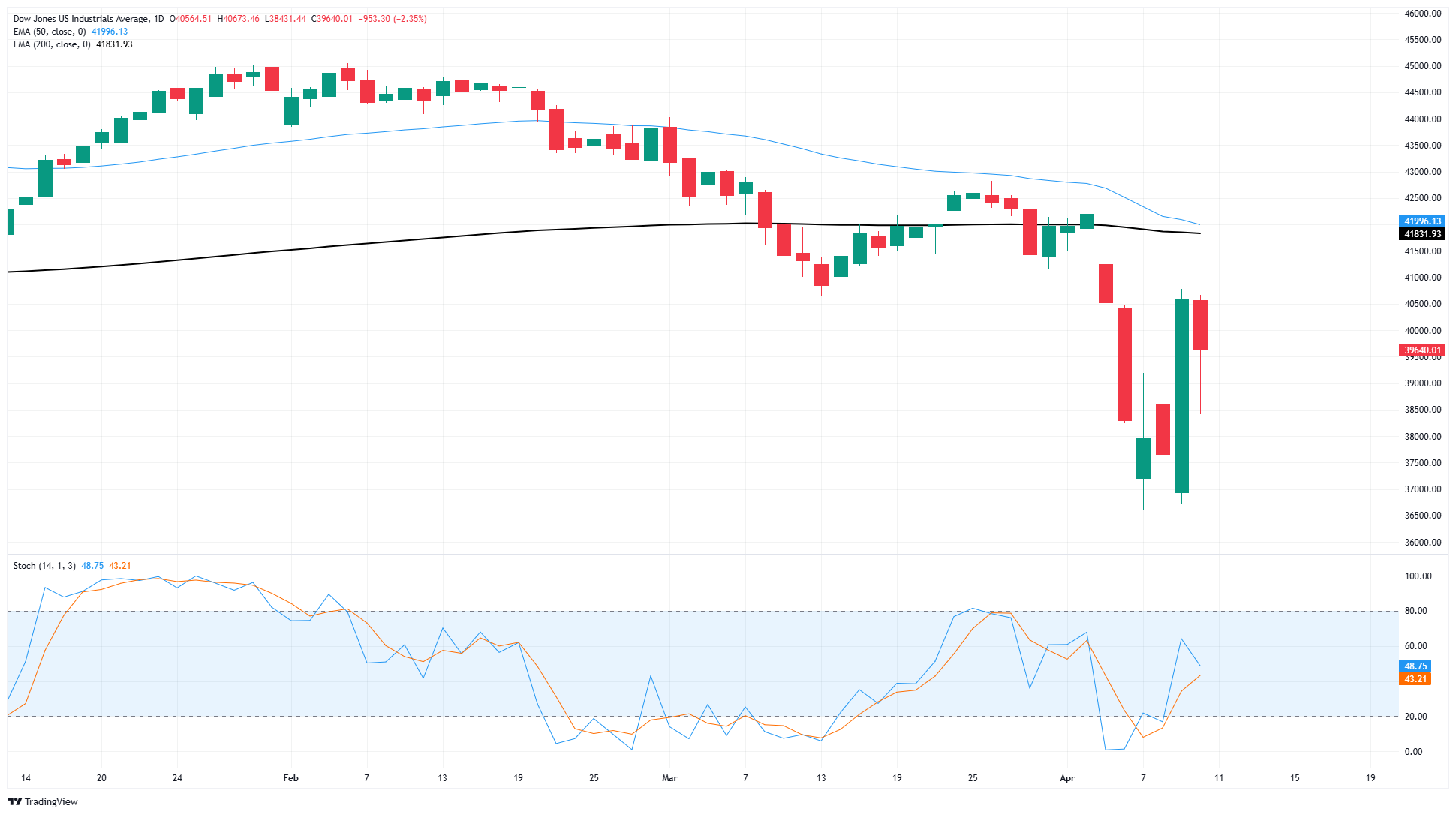 Dow Jones Industrial Average pares gains as markets brace for ongoing trade tensions