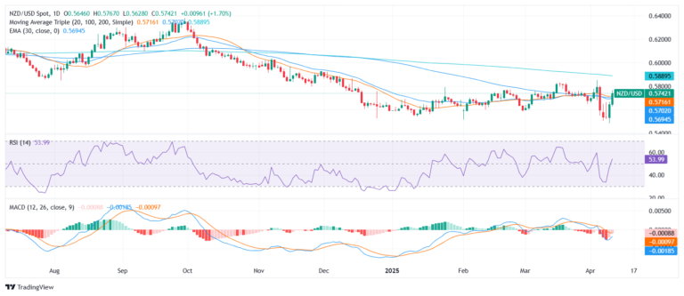 NZD/USD Price Analysis: Kiwi trades near 0.5700 as short-term bullish bias builds momentum