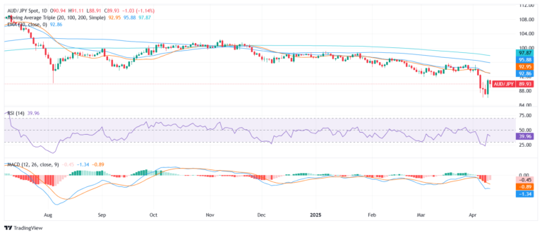 AUD/JPY Price Analysis: Bearish momentum continues as pair trades near 90.00 zone ahead of Asia