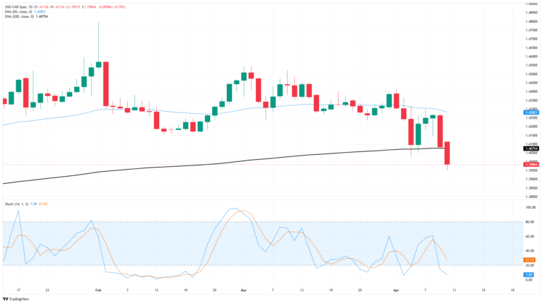 Canadian Dollar catches bullish ride on tariff concerns