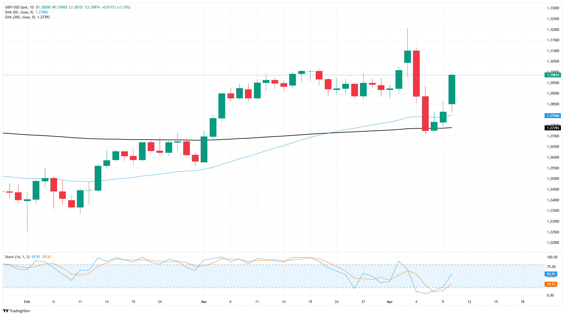 GBP/USD lurches higher as risk aversion abates