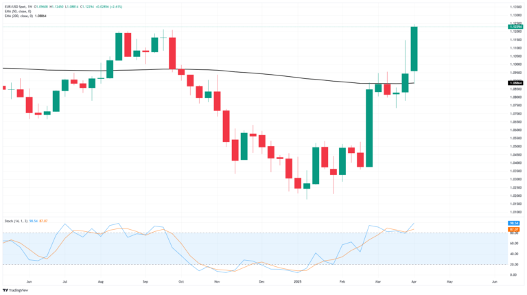 EUR/USD surges higher as tariff walk-back eases tensions further