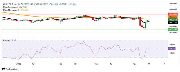 Australian Dollar extends gains despite increased risk sentiment