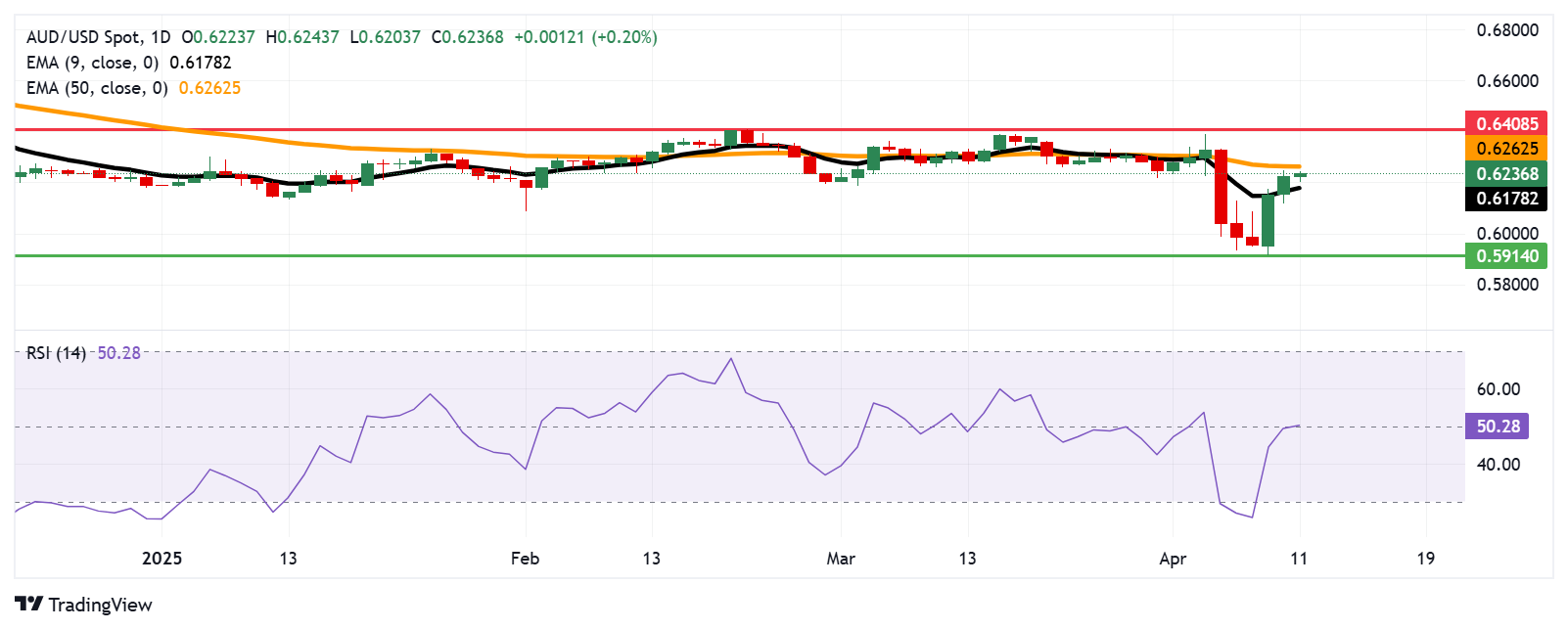 Australian Dollar extends gains despite increased risk sentiment