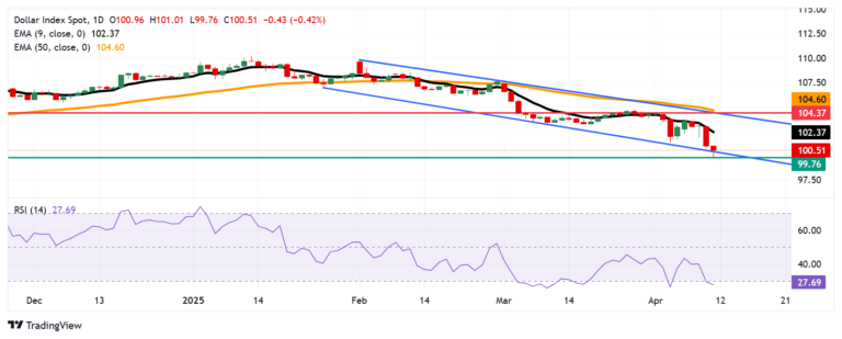 US Dollar Index Price Forecast: Hovers near descending channel’s lower boundary at 100.50