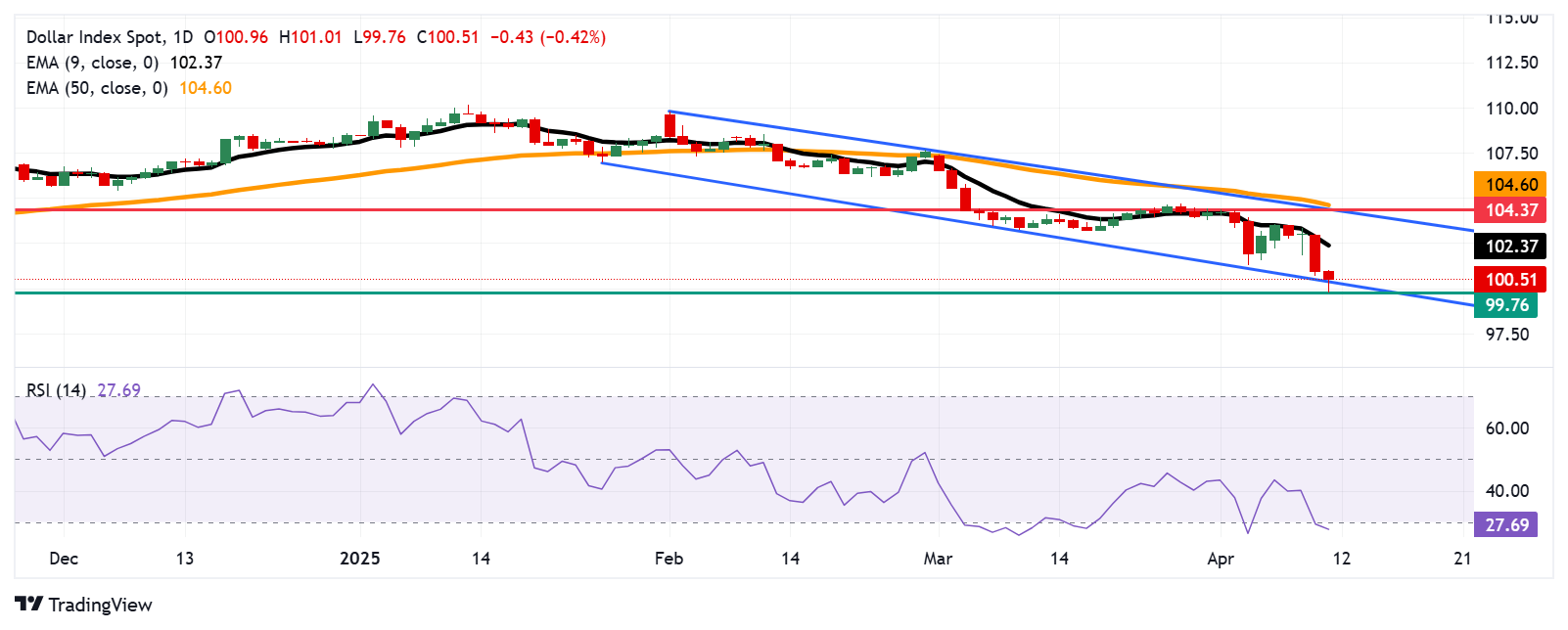 US Dollar Index Price Forecast: Hovers near descending channel’s lower boundary at 100.50