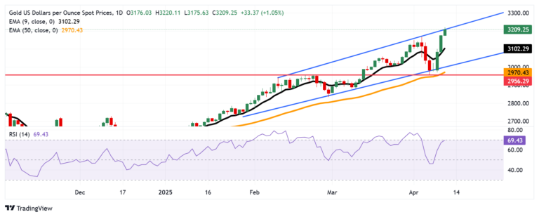 Gold price hovers near all-time highs due to increased safe-haven demand