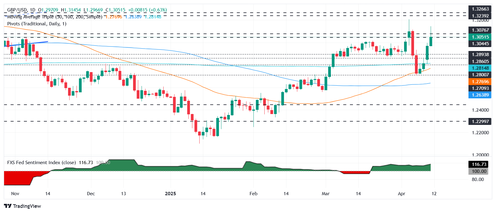GBP/USD rallies past 1.3000 as China escalates trade-war with US