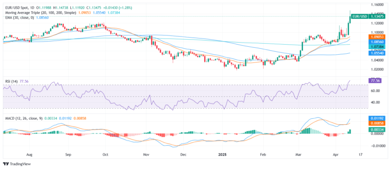 EUR/USD Price Analysis: Bulls push toward fresh highs as pair trades above the 1.1300 zone