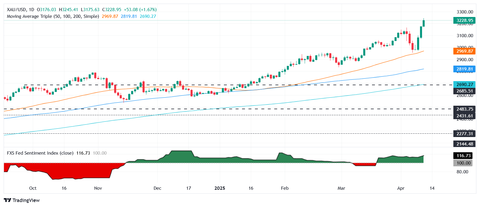 Gold soars to record high as trade war erupts, USD crashes to 35-month low